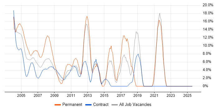 Job vacancy trend for Software Engineering in East Anglia