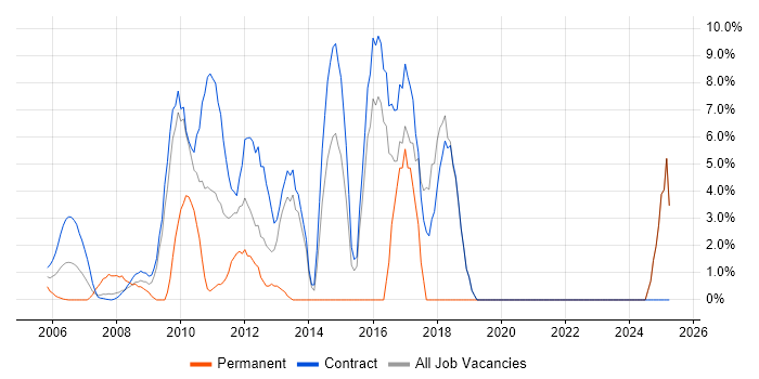 Job vacancy trend for Solutions Architect in East Anglia