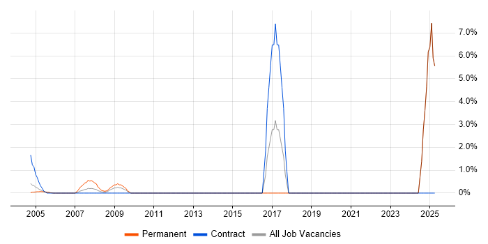 Job vacancy trend for Strategic Thinking in East Anglia Job vacancy trend for Strategic Thinking in East Anglia