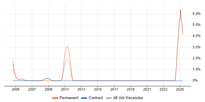 Job vacancy trend for Supplier Relationship Management in East Anglia Job vacancy trend for Supplier Relationship Management in East Anglia