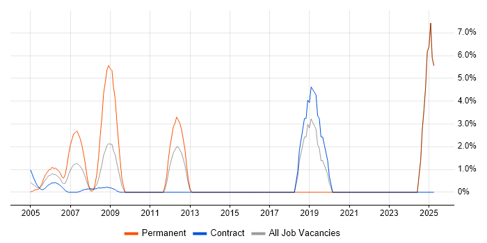 Job vacancy trend for Time Management in East Anglia Job vacancy trend for Time Management in East Anglia
