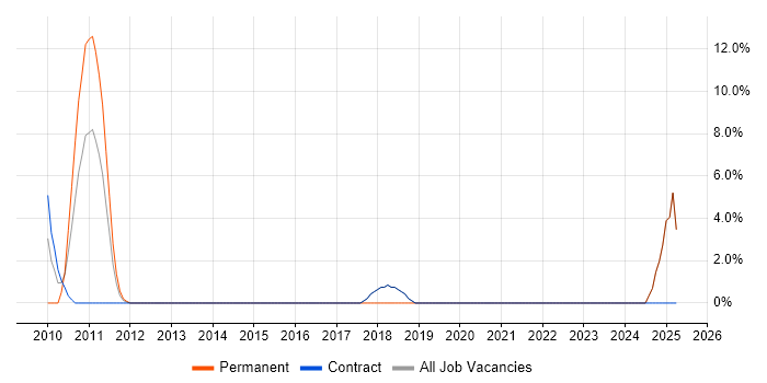 Job vacancy trend for TOGAF in East Anglia Job vacancy trend for TOGAF in East Anglia