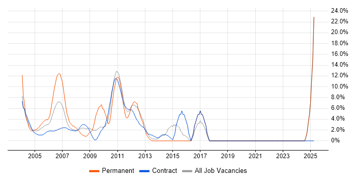Job vacancy trend for UML in East Anglia