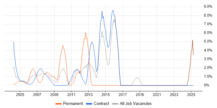 Job vacancy trend for Workflow in East Anglia Job vacancy trend for Workflow in East Anglia