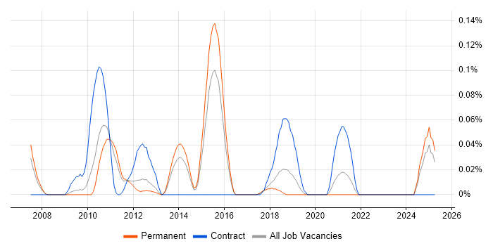 Job vacancy trend for Eclipse RCP in the East of England Job vacancy trend for Eclipse RCP in the East of England