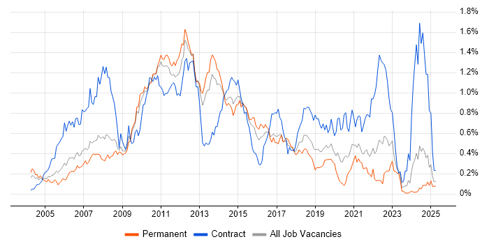 Job vacancy trend for Eclipse in the East of England Job vacancy trend for Eclipse in the East of England