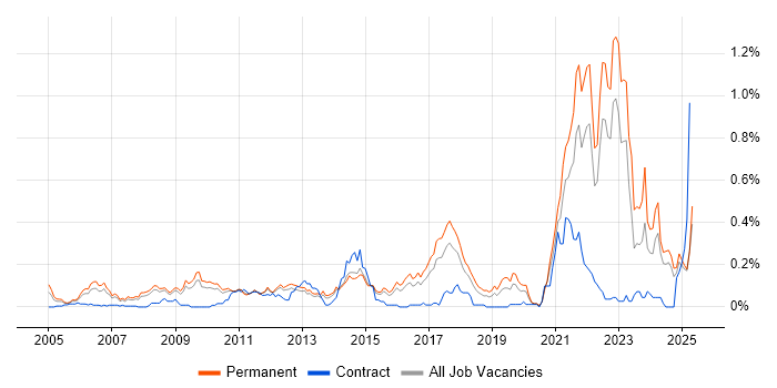 Job vacancy trend for Economics in the East of England Job vacancy trend for Economics in the East of England