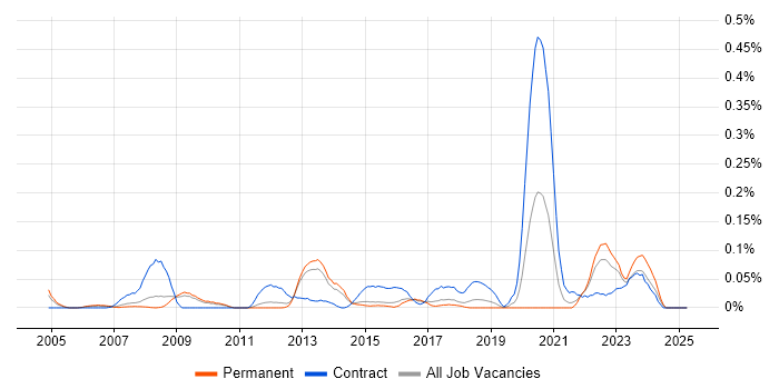 Job vacancy trend for ECSS in the East of England Job vacancy trend for ECSS in the East of England