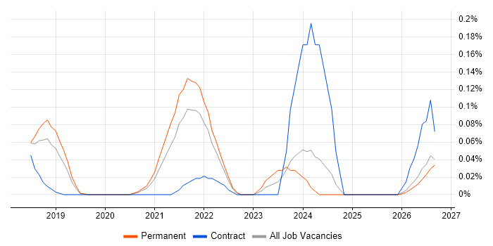 Edge Computing job vacancy trend in the East of England