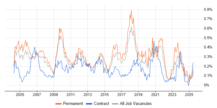 Job vacancy trend for EDI in the East of England