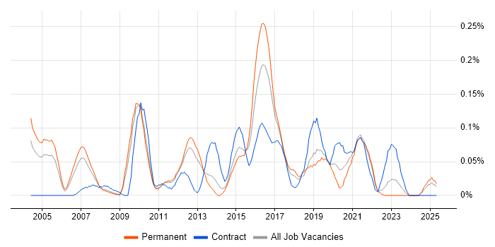 Job vacancy trend for EDIFACT in the East of England Job vacancy trend for EDIFACT in the East of England