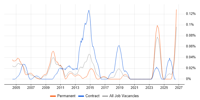 EDMS job vacancy trend in the East of England