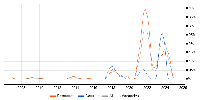Job vacancy trend for Educational Technology in the East of England Job vacancy trend for Educational Technology in the East of England