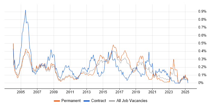 Job vacancy trend for EIGRP in the East of England Job vacancy trend for EIGRP in the East of England