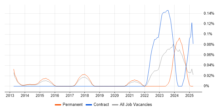Job vacancy trend for Ekahau in the East of England Job vacancy trend for Ekahau in the East of England