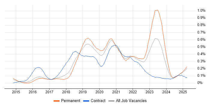 Job vacancy trend for Elastic Stack in the East of England