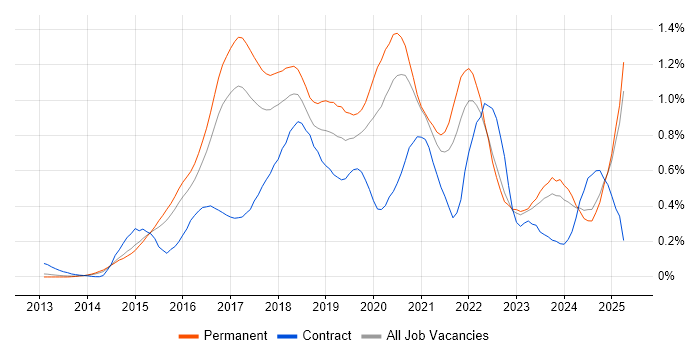 Job vacancy trend for Elasticsearch in the East of England Job vacancy trend for Elasticsearch in the East of England