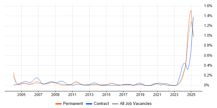 Job vacancy trend for Electrical Engineer in the East of England Job vacancy trend for Electrical Engineer in the East of England
