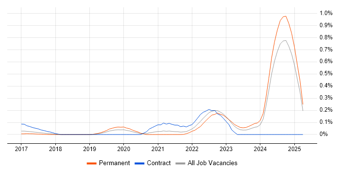 Job vacancy trend for Electron in the East of England Job vacancy trend for Electron in the East of England