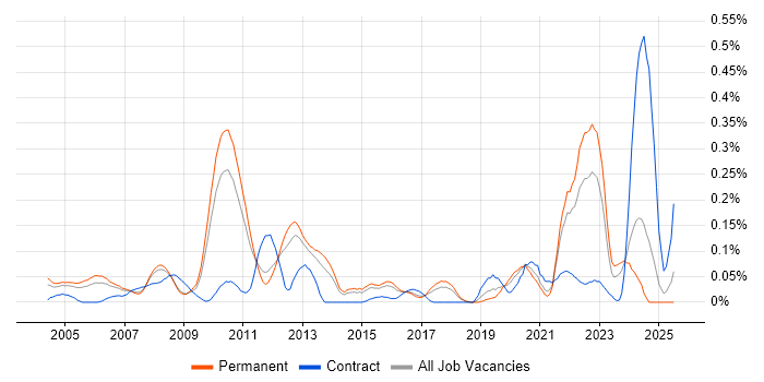 Job vacancy trend for Electronic Design Automation in the East of England