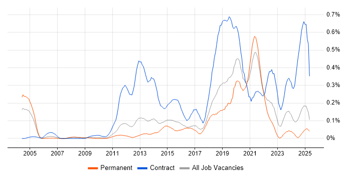 Job vacancy trend for Electronic Patient Records in the East of England Job vacancy trend for Electronic Patient Records in the East of England