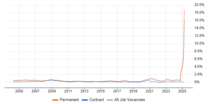 Job vacancy trend for Electronics Engineer in the East of England Job vacancy trend for Electronics Engineer in the East of England
