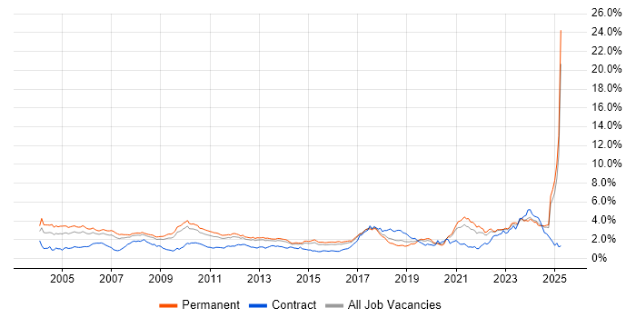 Job vacancy trend for Electronics in the East of England