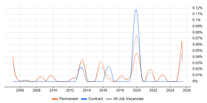 Job vacancy trend for Elite 3E in the East of England