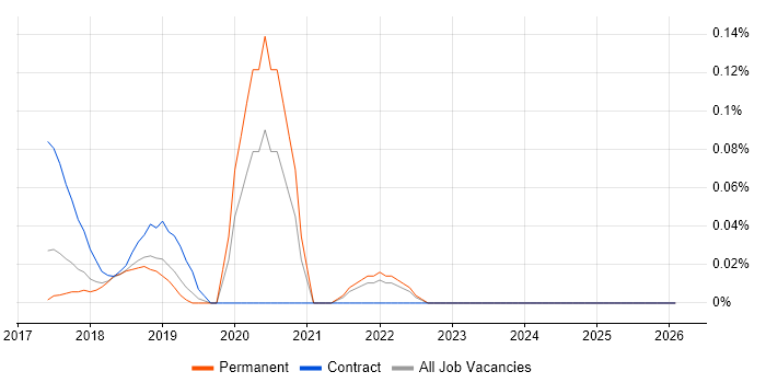 Elixir job vacancy trend in the East of England
