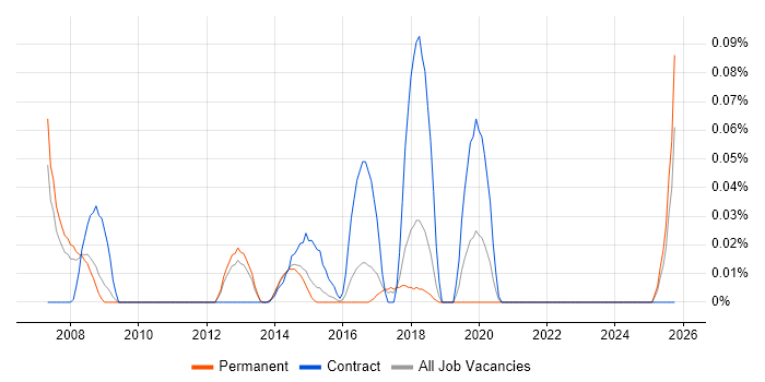 Email Analyst job vacancy trend in the East of England