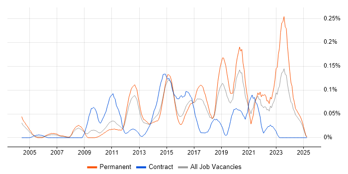 Job vacancy trend for Email Filtering in the East of England Job vacancy trend for Email Filtering in the East of England