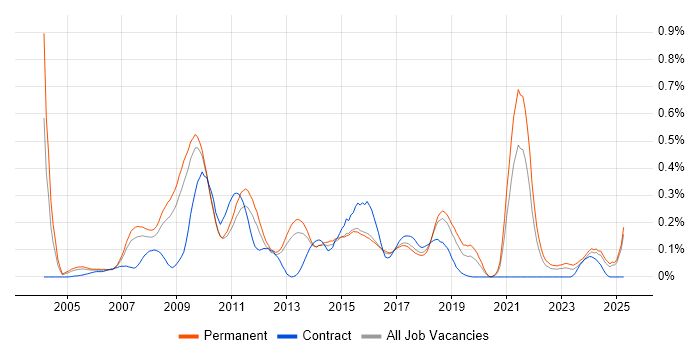 Job vacancy trend for Email Marketing in the East of England Job vacancy trend for Email Marketing in the East of England