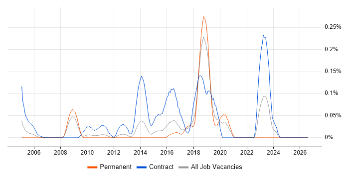 Email Migration job vacancy trend in the East of England