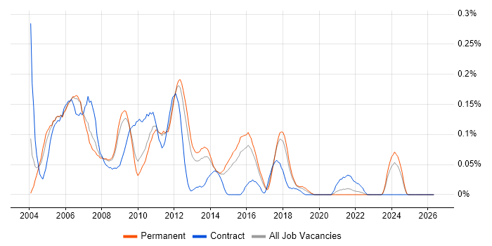 Embedded C++ Developer job vacancy trend in the East of England