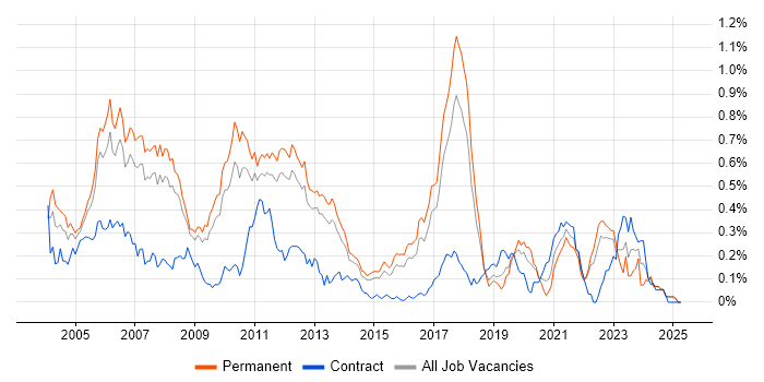 Job vacancy trend for Embedded C++ Engineer in the East of England Job vacancy trend for Embedded C++ Engineer in the East of England