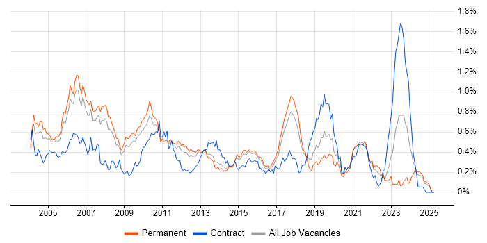 Job vacancy trend for Embedded C++ in the East of England Job vacancy trend for Embedded C++ in the East of England