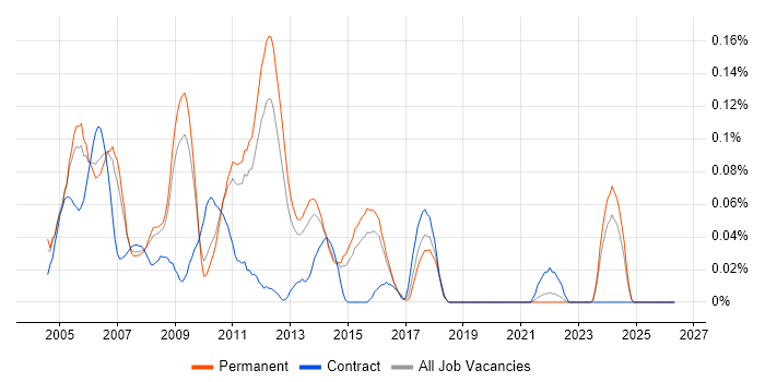 Embedded C/C++ Developer job vacancy trend in the East of England