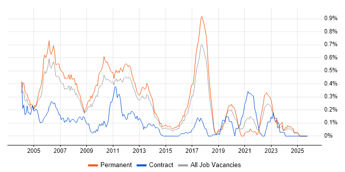 Embedded C/C++ Engineer job vacancy trend in the East of England