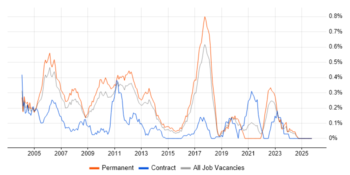Embedded C/C++ Software Engineer job vacancy trend in the East of England