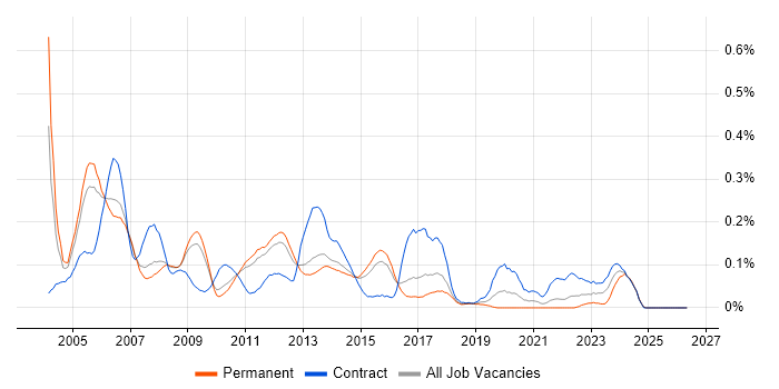 Embedded C Developer job vacancy trend in the East of England