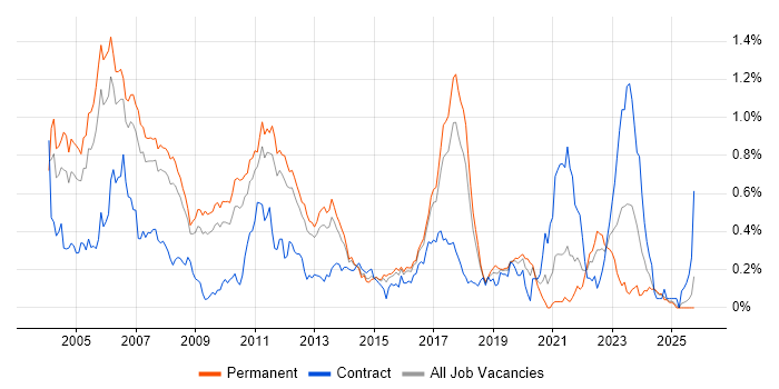 Embedded C Engineer job vacancy trend in the East of England