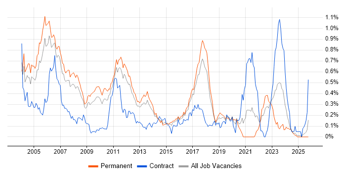 Embedded C Software Engineer job vacancy trend in the East of England