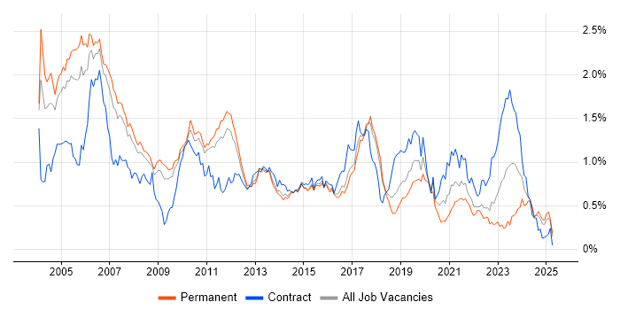 Job vacancy trend for Embedded C in the East of England Job vacancy trend for Embedded C in the East of England