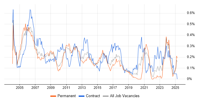 Job vacancy trend for Embedded Developer in the East of England Job vacancy trend for Embedded Developer in the East of England