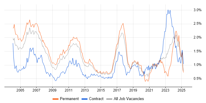 Job vacancy trend for Embedded Engineer in the East of England Job vacancy trend for Embedded Engineer in the East of England