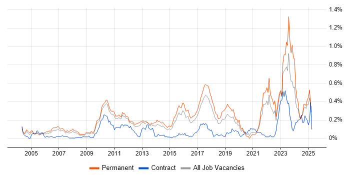 Job vacancy trend for Embedded Firmware in the East of England Job vacancy trend for Embedded Firmware in the East of England