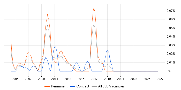 Embedded Java Engineer job vacancy trend in the East of England