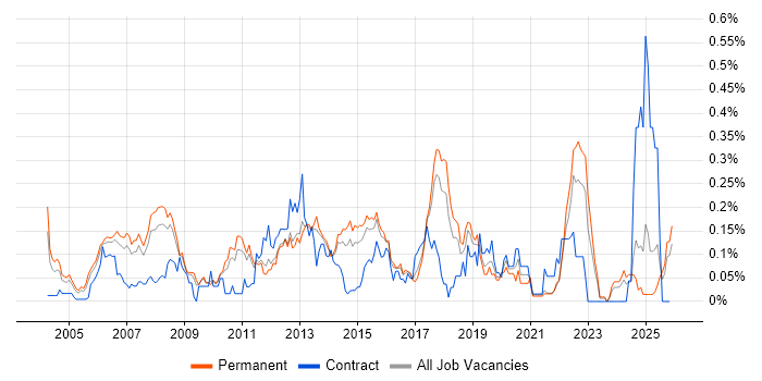 Embedded Linux Engineer job vacancy trend in the East of England