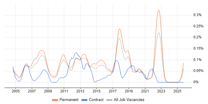 Embedded Linux Software Engineer job vacancy trend in the East of England