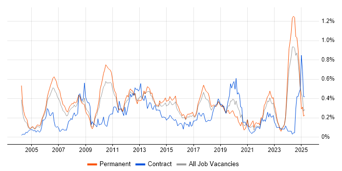 Job vacancy trend for Embedded Linux in the East of England Job vacancy trend for Embedded Linux in the East of England